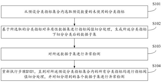 Heterogeneity data set anomaly detection method and computer readable storage medium