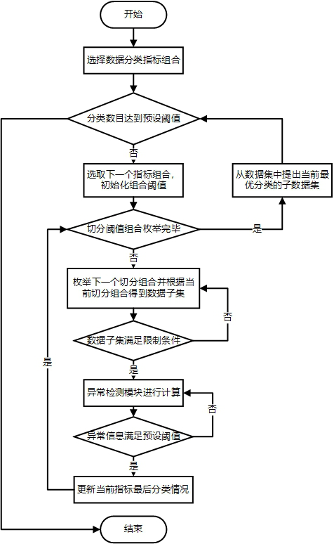 Heterogeneity data set anomaly detection method and computer readable storage medium