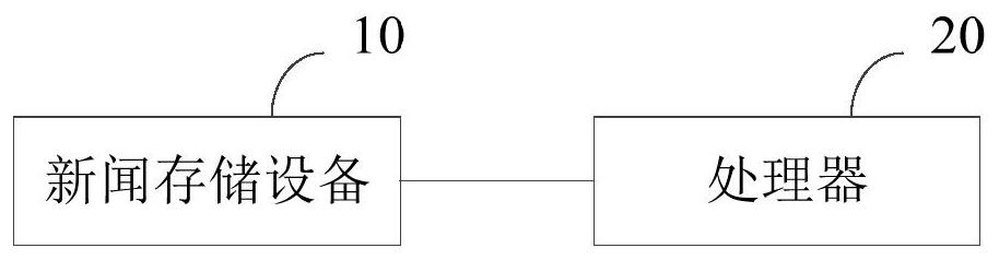 Big data-based news recommendation method and device, terminal equipment and storage medium