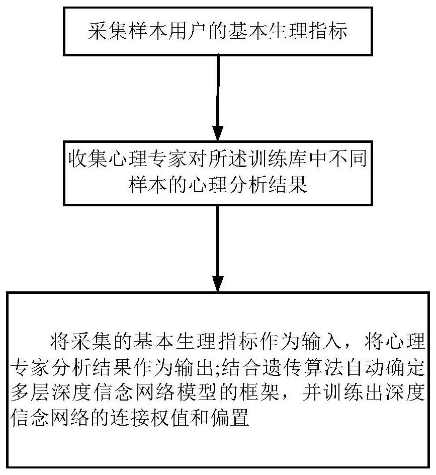 Method and system for predicting psychological stress