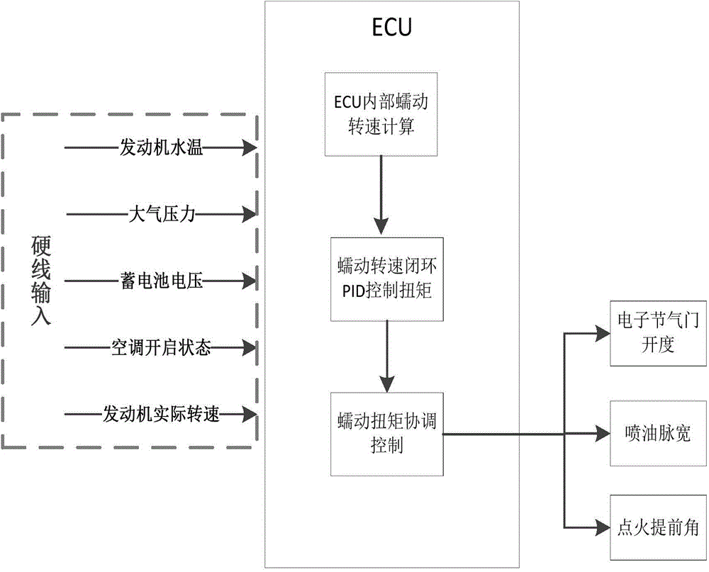 Creeping interaction control method and system of dual-clutch automatic transmission automobile
