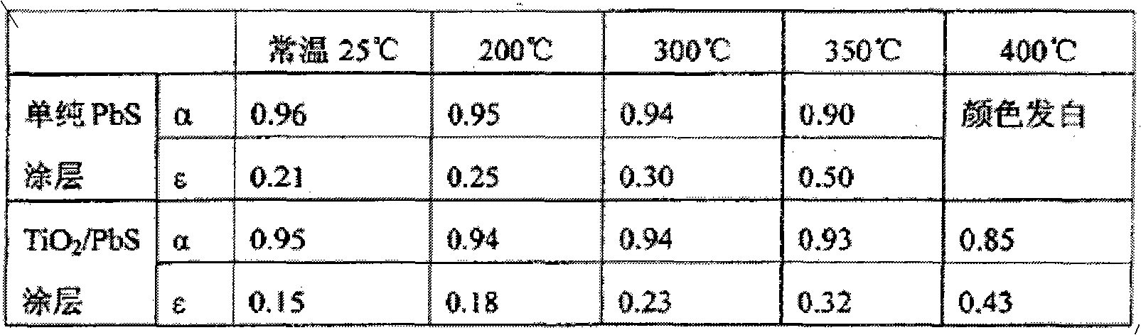 Medium-high temperature solar selective absorbing composite coating and preparation thereof