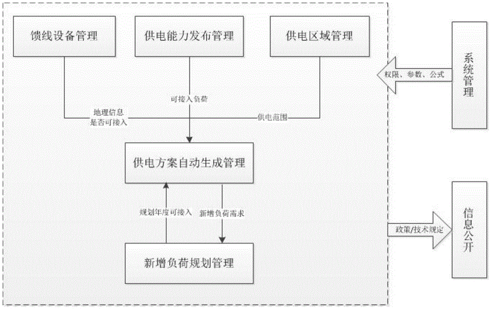 Automatic generation system for power supply scheme of modern power distribution network