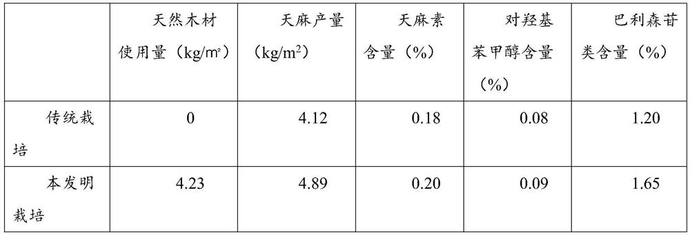 Method for planting gastrodia elata by using substitute fungus materials