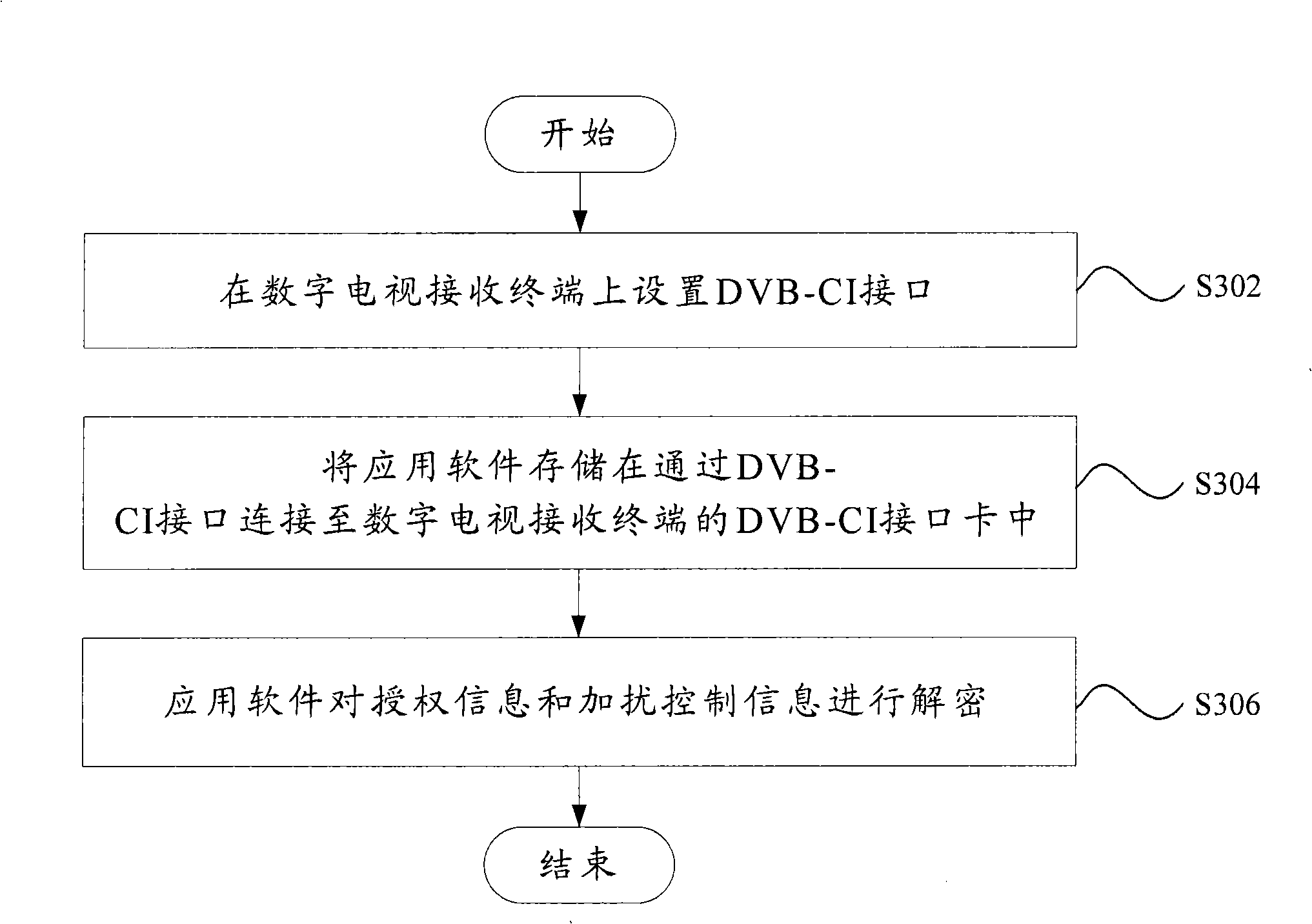 Machine-card separation method according to DVB-CI standard and digital television receiving terminal using the same