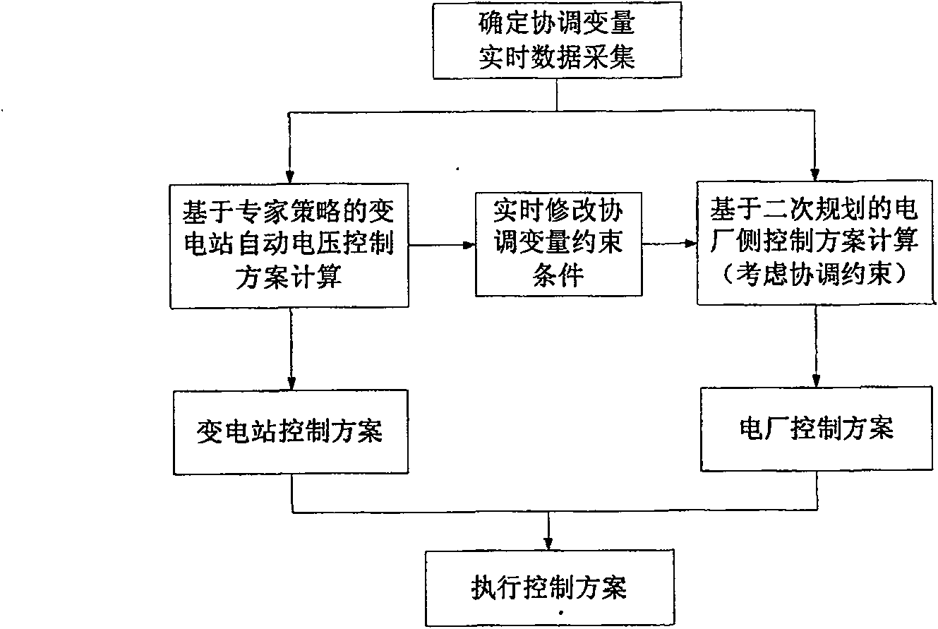 Control method for power plant and transformer station coordination voltage based on real time update of coordination restraint