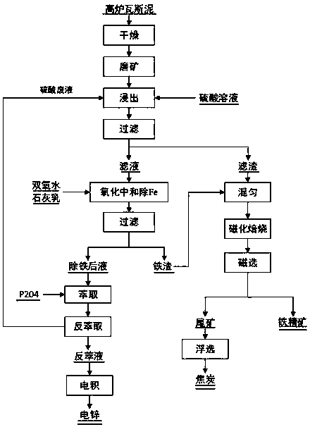 A method for comprehensive recovery of zinc, iron and carbon in blast furnace gas mud