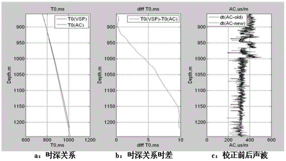 Seismic horizon calibration method utilizing vertical seismic profiling (VSP) and well-logging combination