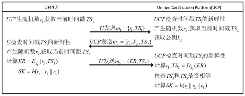 Unified identity authentication platform based on zero trust and confidential calculation