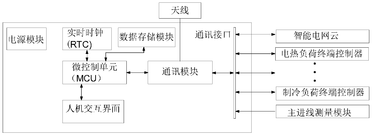 An intelligent power load control system and control method