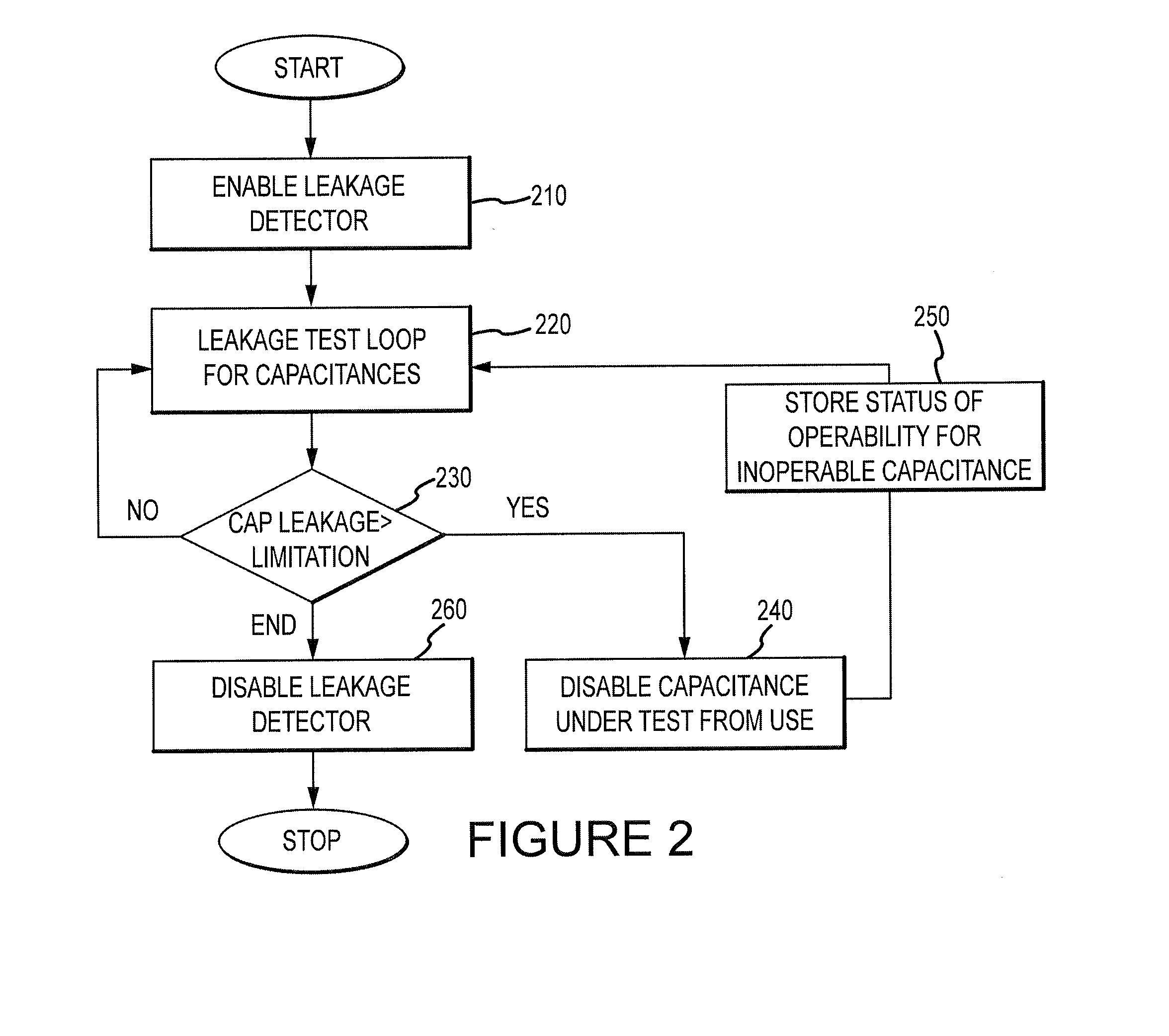 Capacitance evaluation apparatuses and methods