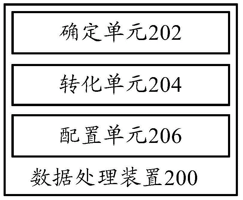 Data processing method and device