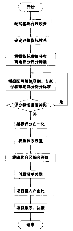 Basic machine account-based 10KV-or-below power distribution network project investment decision-making method