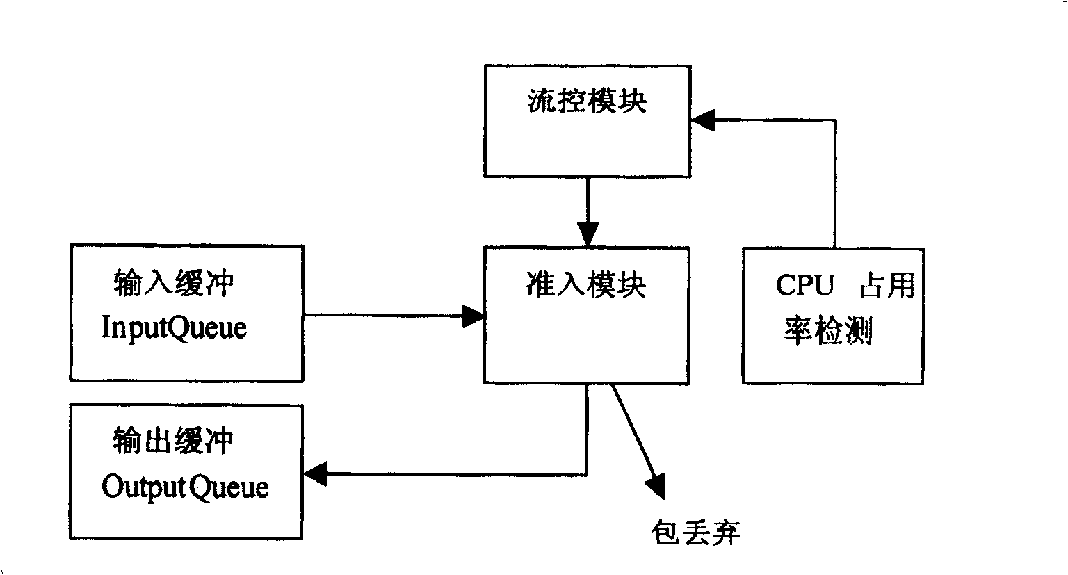 Method and system for carrying out flow-control