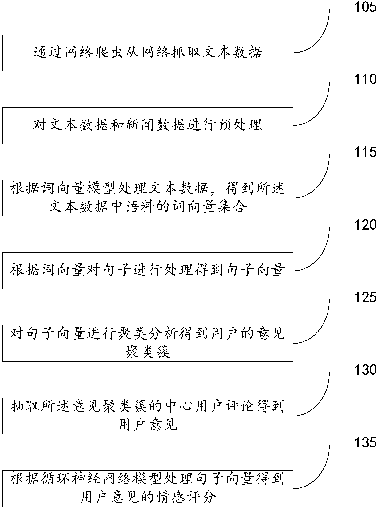 User opinion extraction method and system