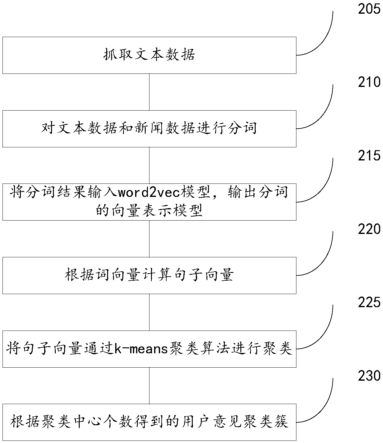 User opinion extraction method and system