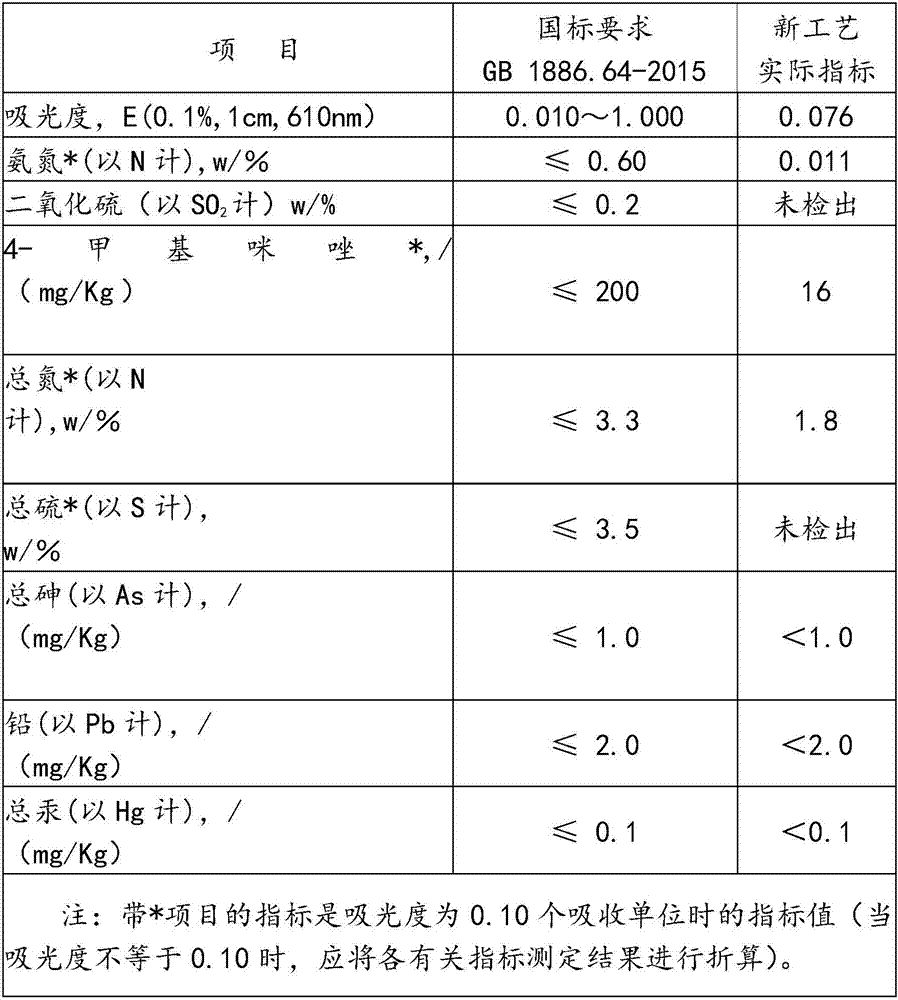 A production process for reducing 4-methylimidazole content in ammonia caramel color