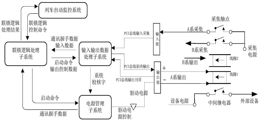 A computer interlocking data acquisition control security processing method
