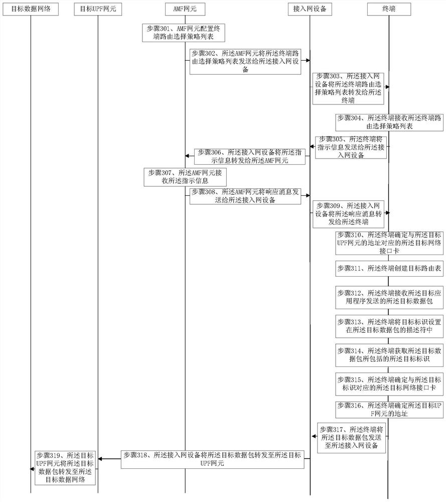 A data routing method and terminal