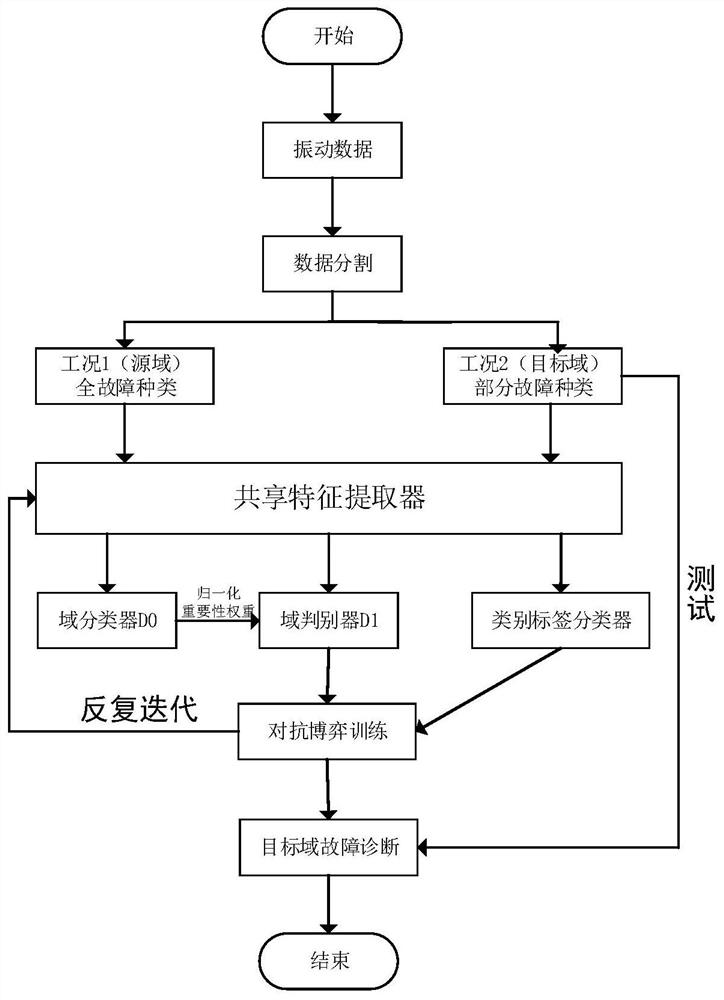 An Intelligent Fault Diagnosis Method Based on Importance Weighted Domain Adversarial Adaptive