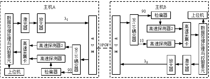 OPGW optical fiber polarization detection system based on handshake time synchronization and time synchronization method