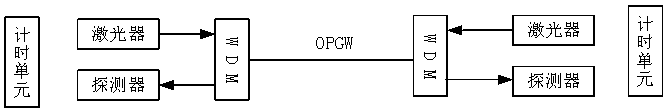 OPGW optical fiber polarization detection system based on handshake time synchronization and time synchronization method