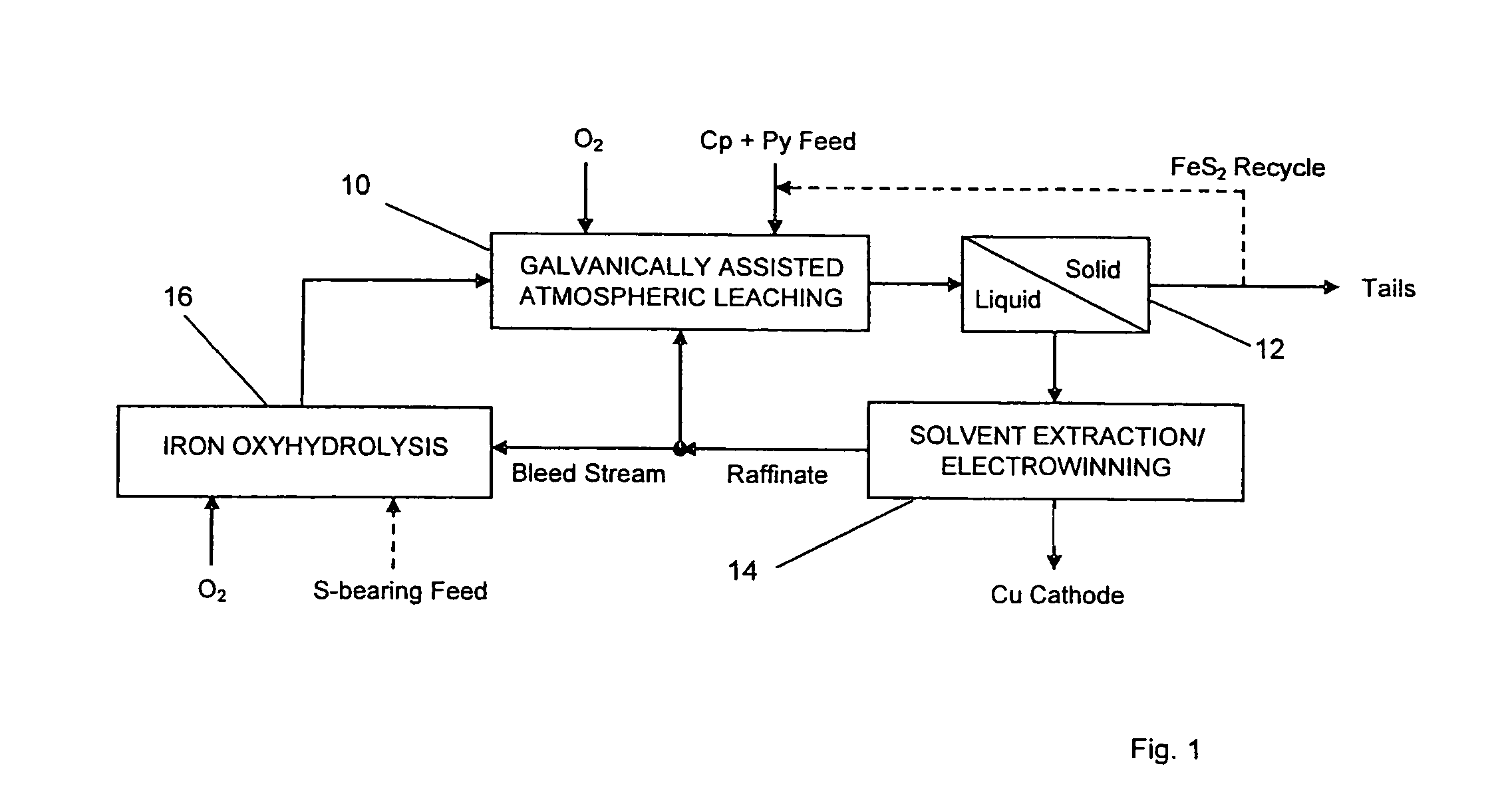 Leaching process for copper concentrates