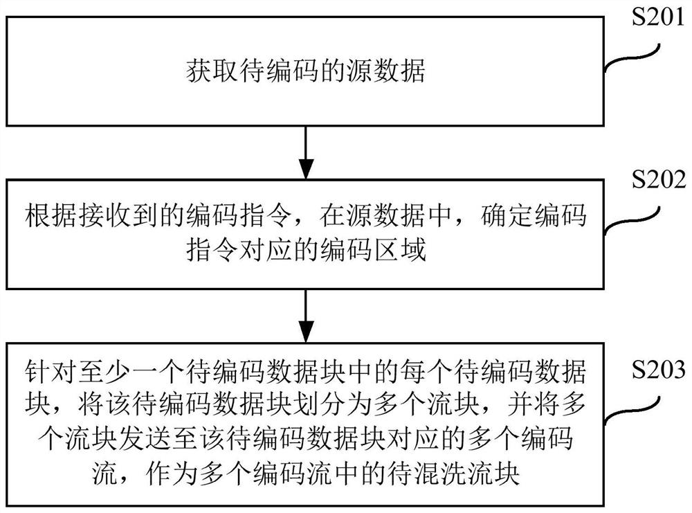 Mixed washing method and device, computer equipment and readable storage medium