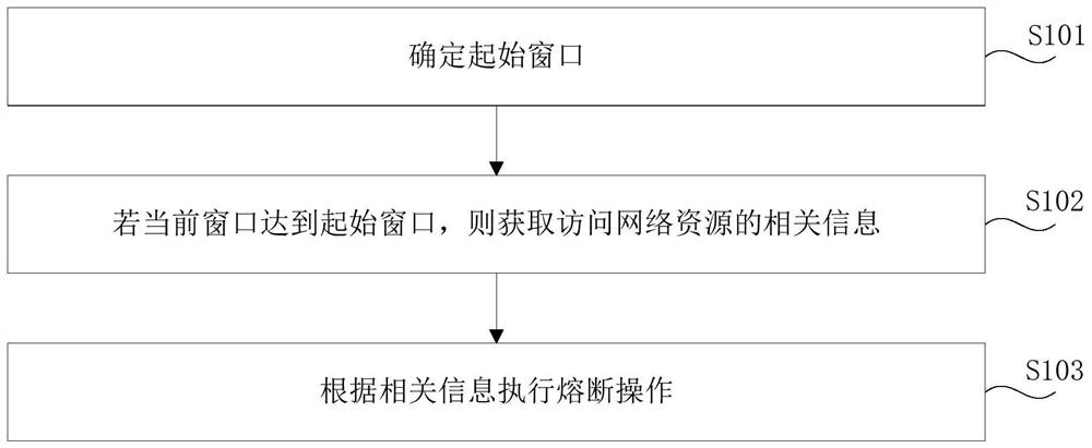 Network resource fusing method and device, electronic equipment and storage medium