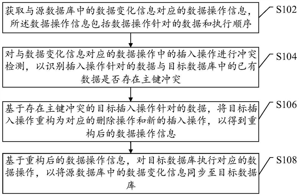 Data synchronization method and device of heterogeneous database and electronic equipment