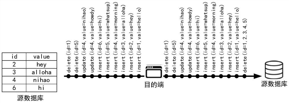 Data synchronization method and device of heterogeneous database and electronic equipment