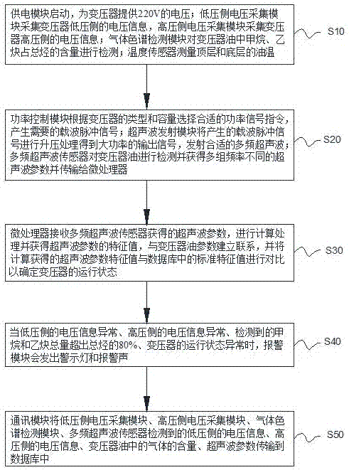 Monitoring system and monitoring method for transformer