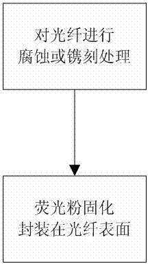 White light source based on laser, optical fiber and light-emitting component, and light-emitting component manufacturing method