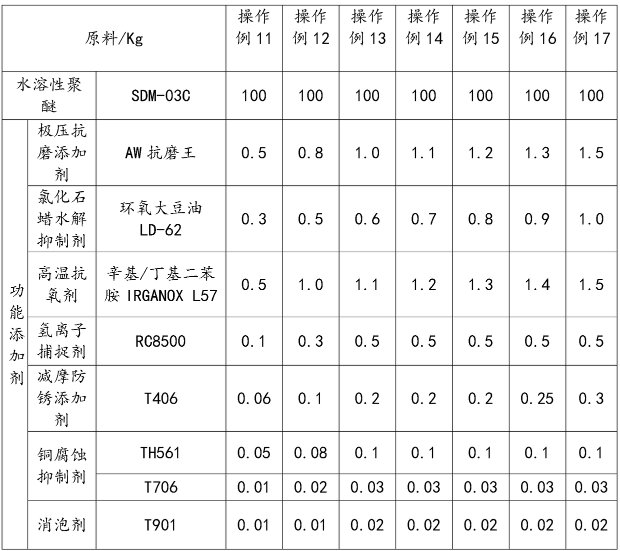 Synthetic water-soluble industrial gear oil and preparation method thereof