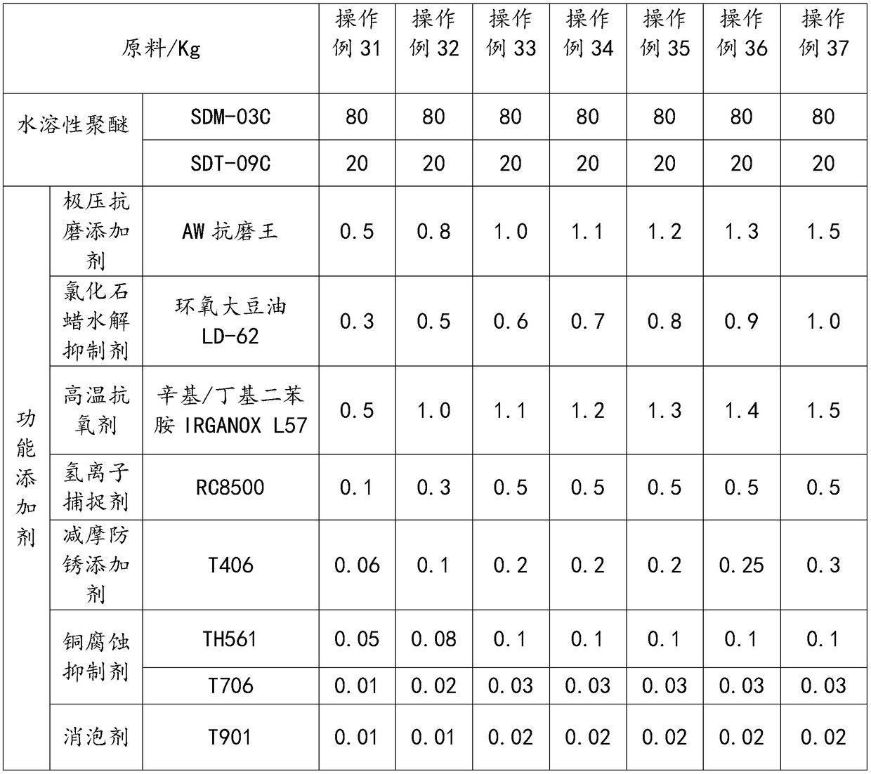 Synthetic water-soluble industrial gear oil and preparation method thereof