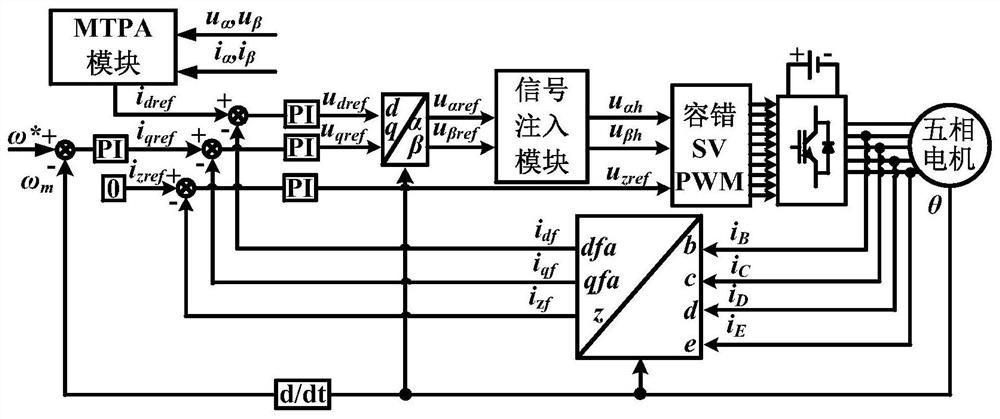 A fault-tolerant control method for maximum torque-current ratio of five-phase permanent magnet motor based on svpwm