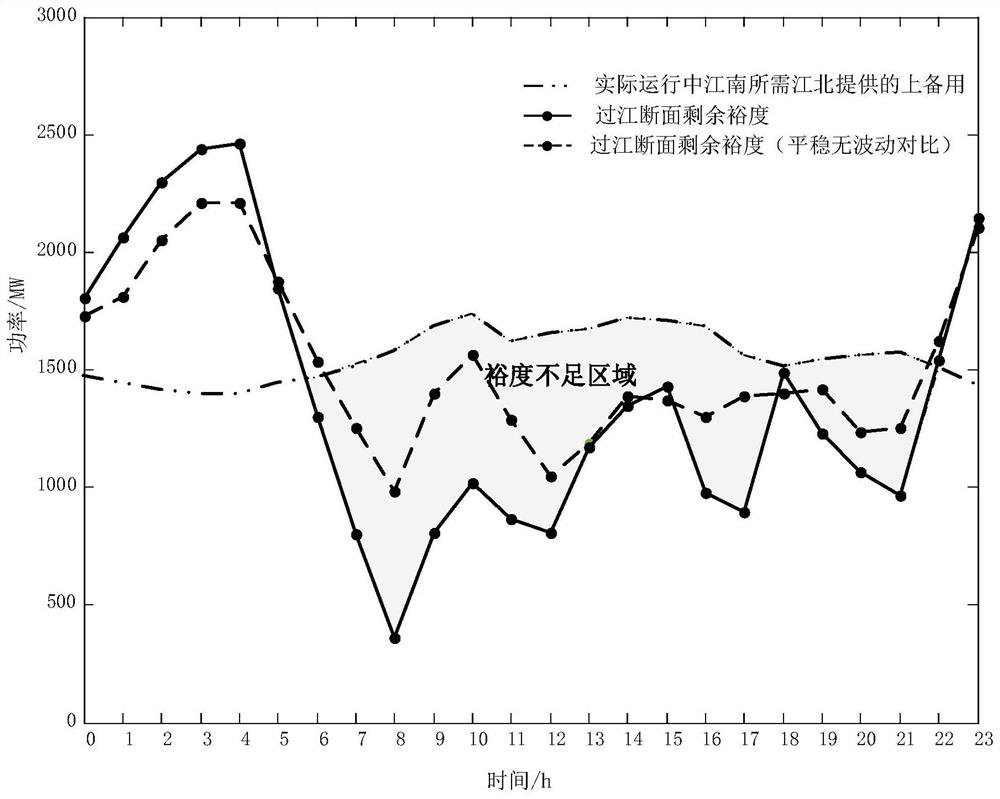 A receiving-end power grid congestion prediction method and device for high-proportion renewable energy cross-regional interactive consumption