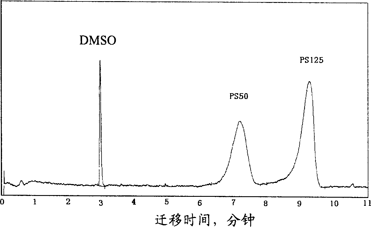 Method for measuring size distribution of grains in Nano level through method of capillary electrophoresis