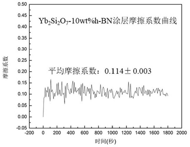 Abradable sealing composite coating material and preparation method thereof