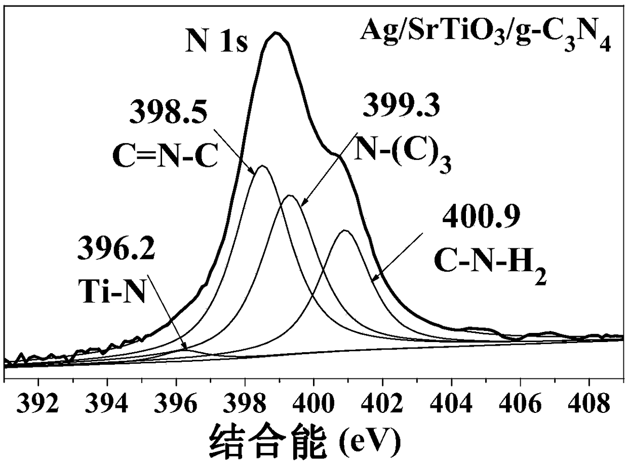 Silver/strontium titanate-g-carbon nitride heterogeneous photocatalyst and preparation method thereof