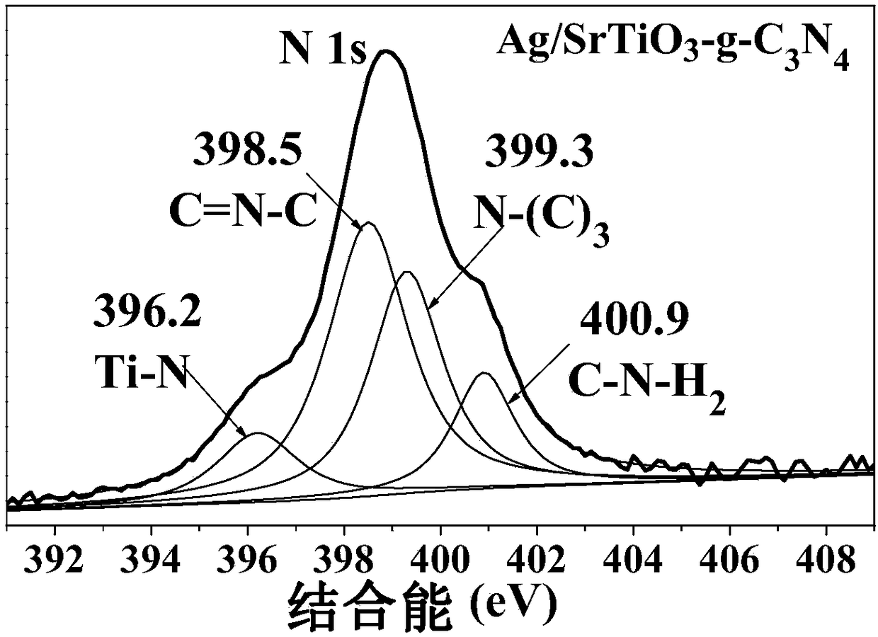 Silver/strontium titanate-g-carbon nitride heterogeneous photocatalyst and preparation method thereof