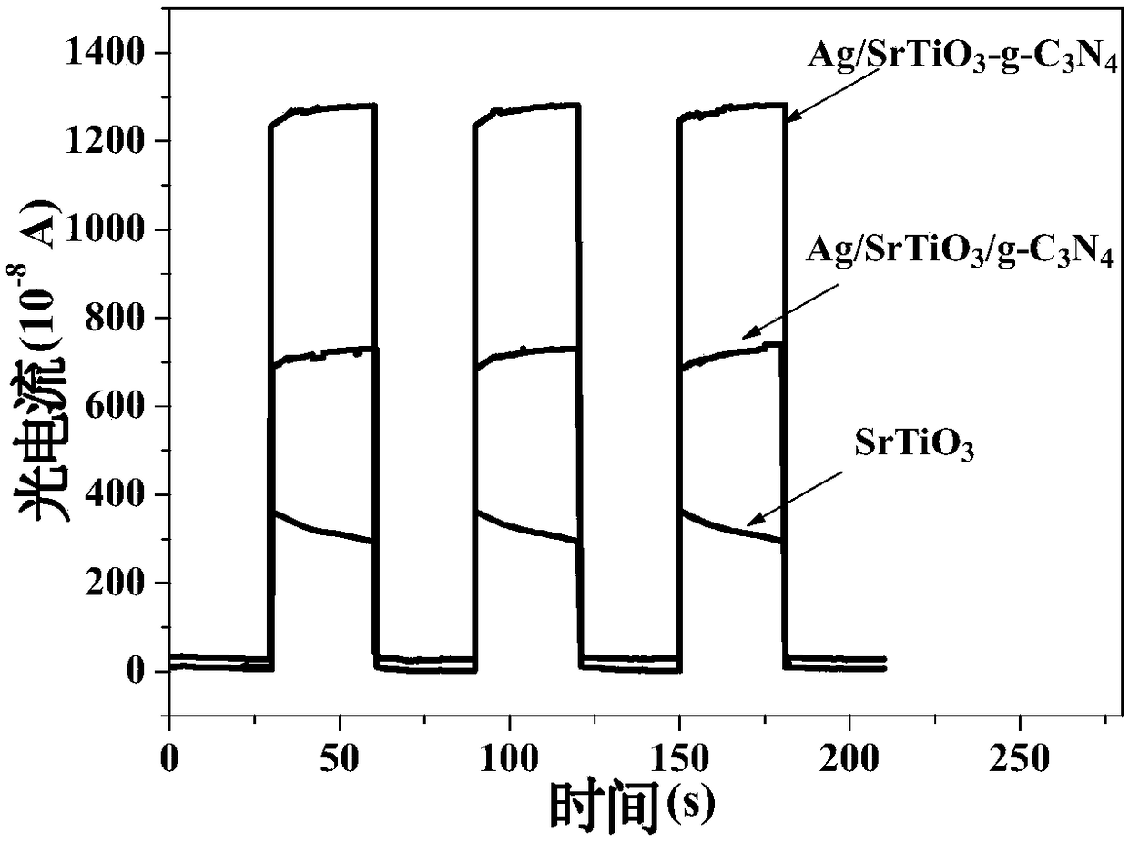 Silver/strontium titanate-g-carbon nitride heterogeneous photocatalyst and preparation method thereof