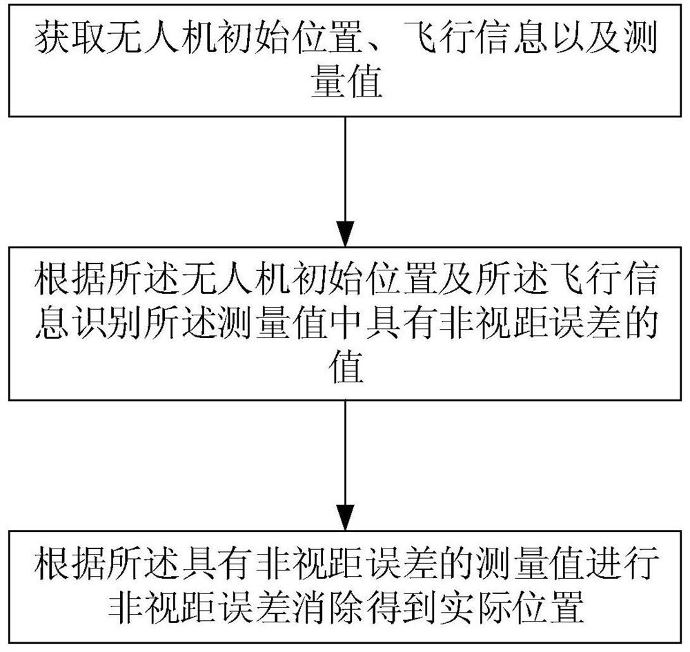 Method, system, device and storage medium for eliminating UAV positioning nlos