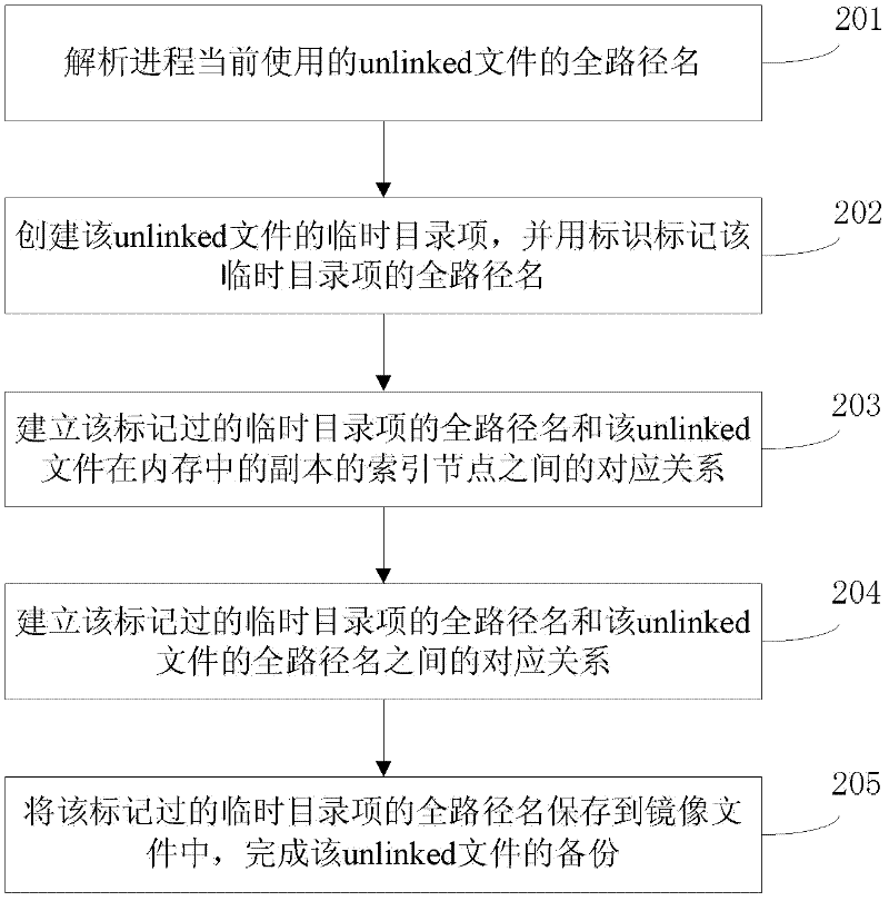 File backup method and device