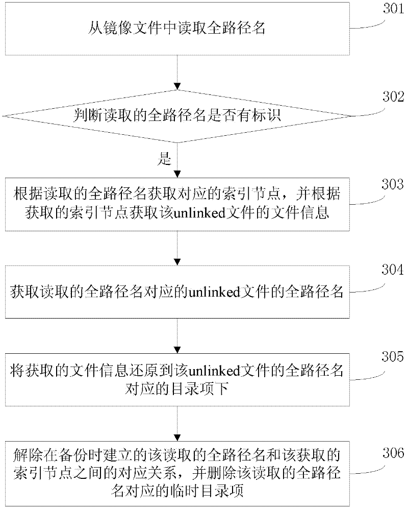File backup method and device