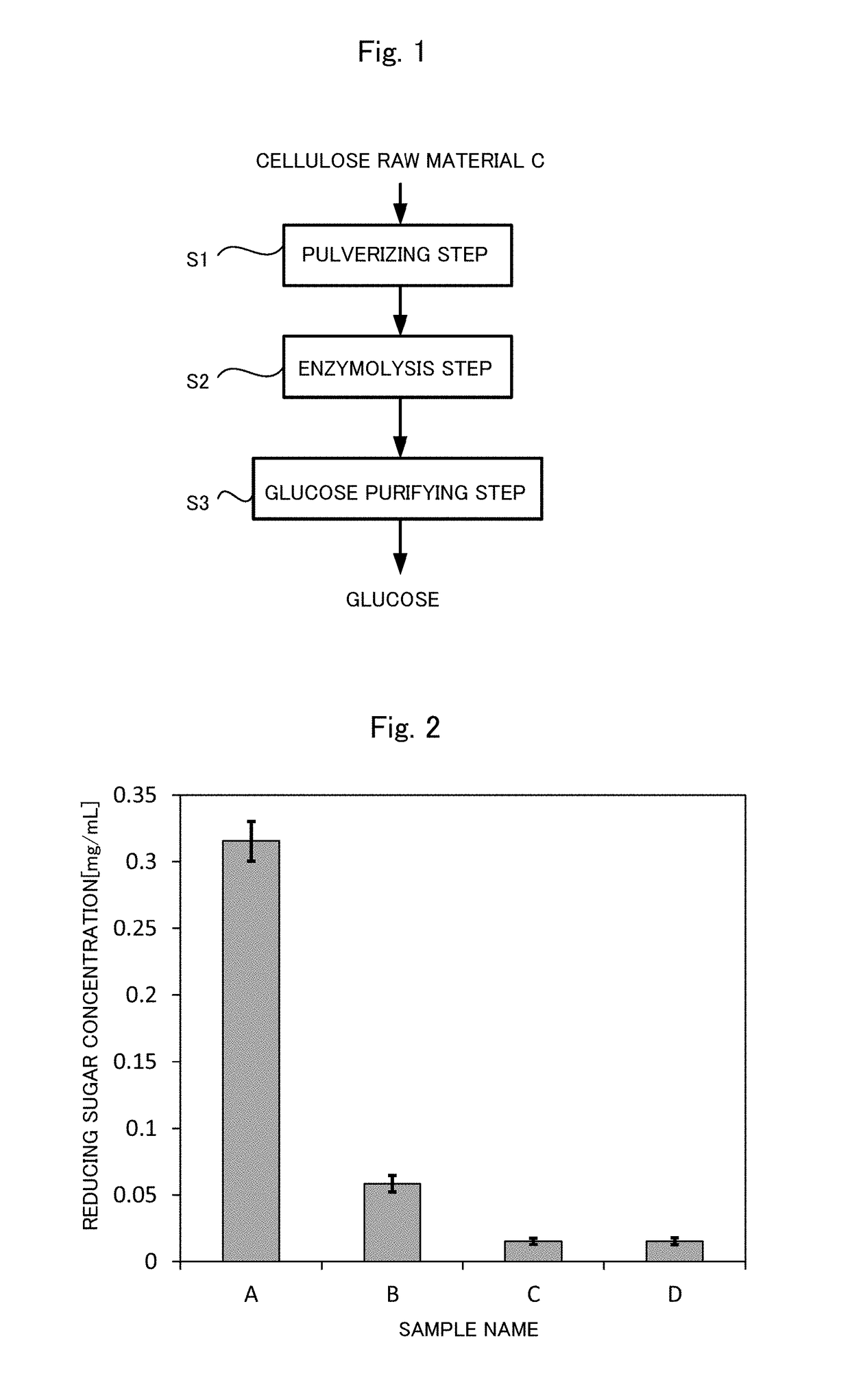 Glucose production method and glucose produced by said method
