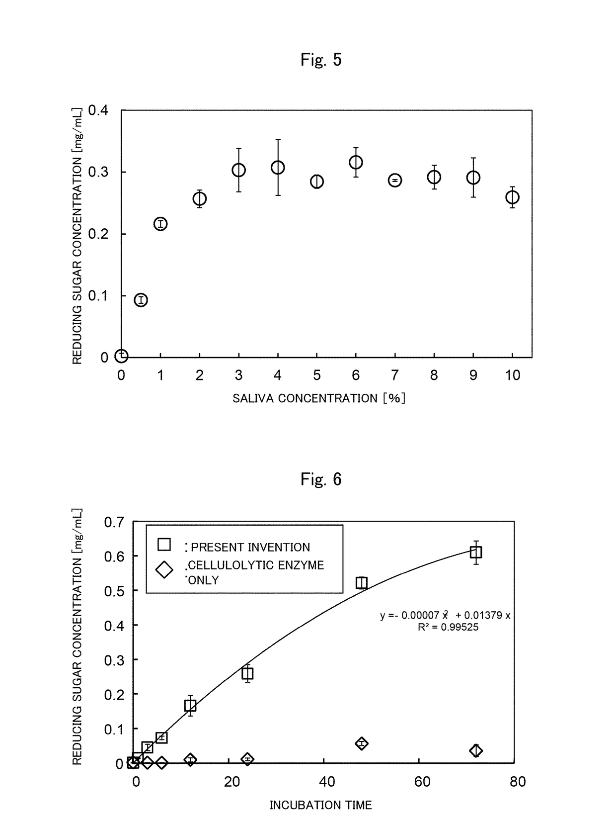 Glucose production method and glucose produced by said method