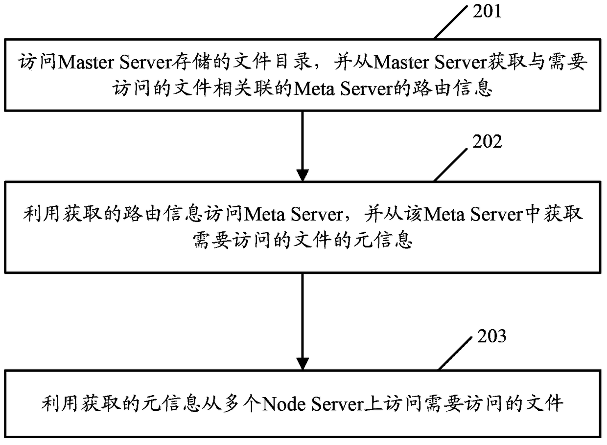 Distributed file system, file access method and client