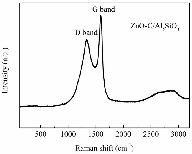 ZnO-C/Al2SiO5 low-density high-loss complex-phase wave-absorbing ceramic and preparation method thereof