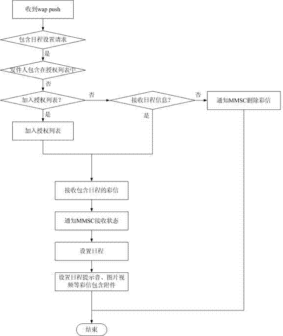 Schedule management method, and mobile terminal of schedule management method